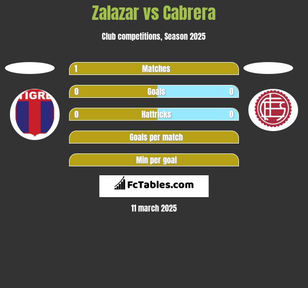 Zalazar vs Cabrera h2h player stats