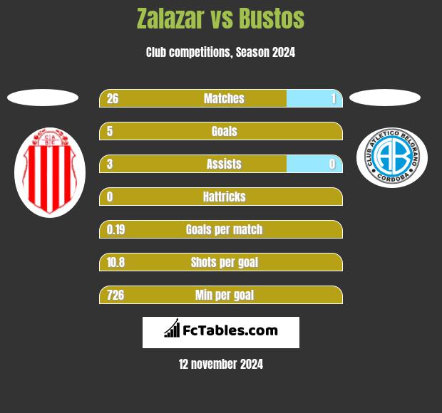 Zalazar vs Bustos h2h player stats