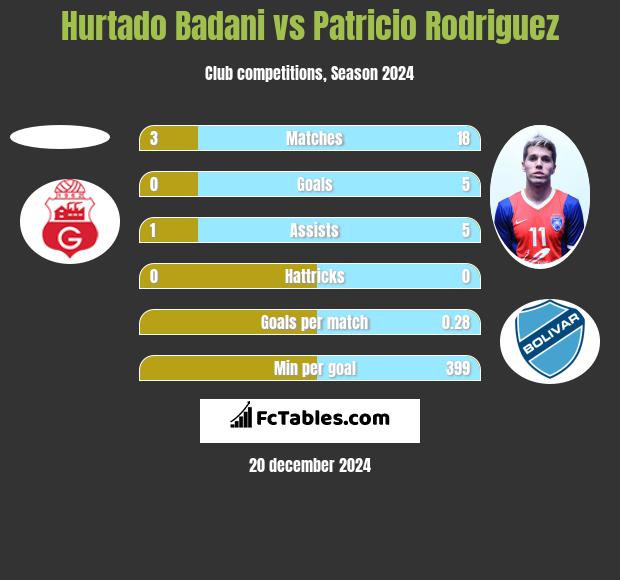 Hurtado Badani vs Patricio Rodriguez h2h player stats