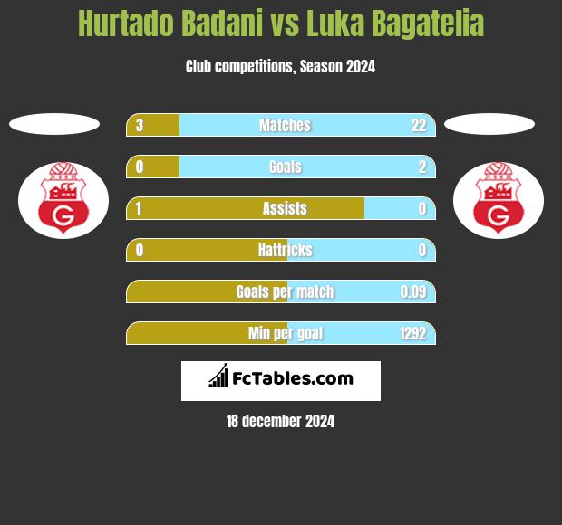 Hurtado Badani vs Luka Bagatelia h2h player stats