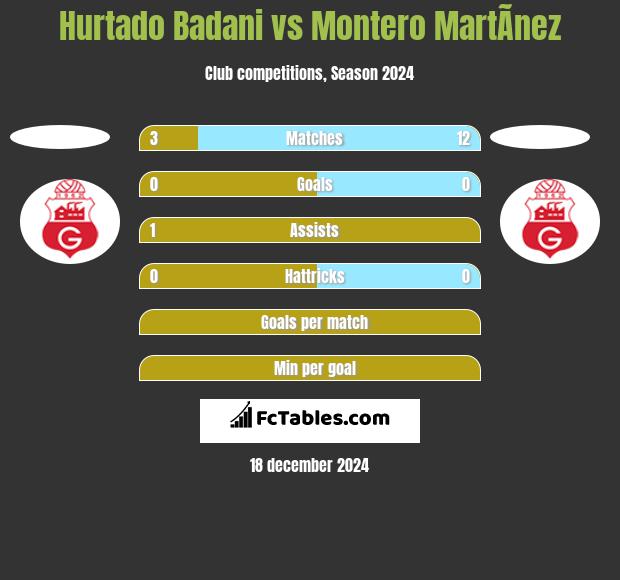 Hurtado Badani vs Montero MartÃ­nez h2h player stats