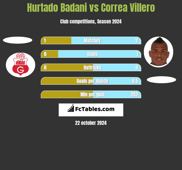 Hurtado Badani vs Correa Villero h2h player stats