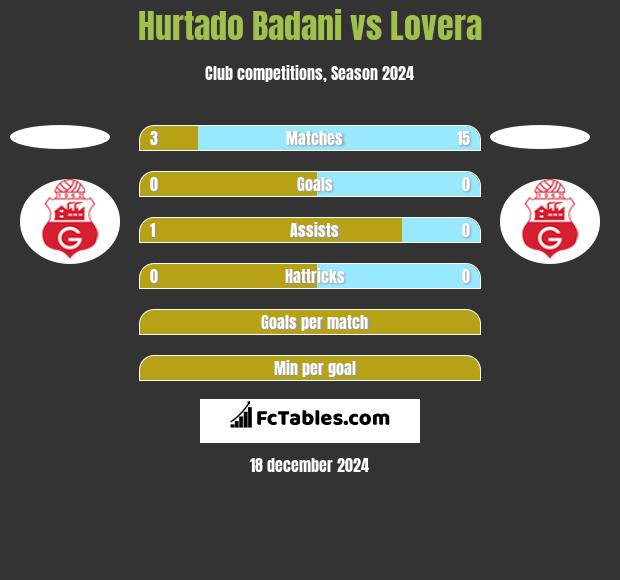 Hurtado Badani vs Lovera h2h player stats