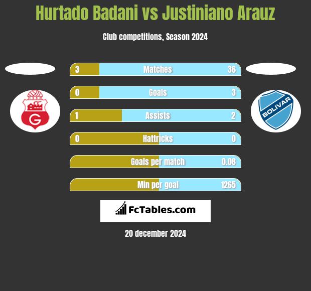 Hurtado Badani vs Justiniano Arauz h2h player stats