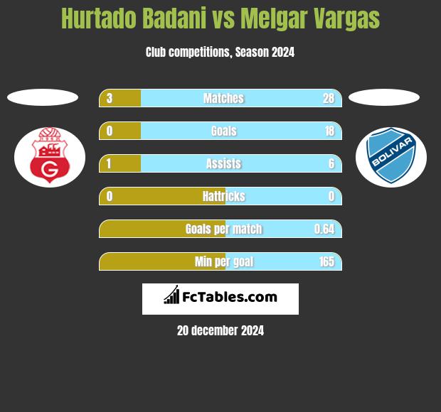 Hurtado Badani vs Melgar Vargas h2h player stats