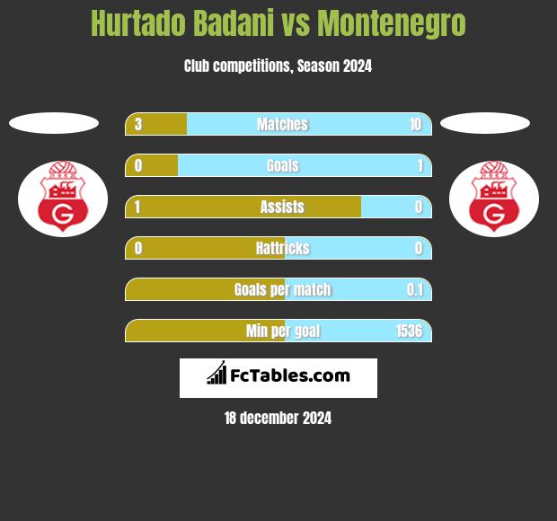 Hurtado Badani vs Montenegro h2h player stats