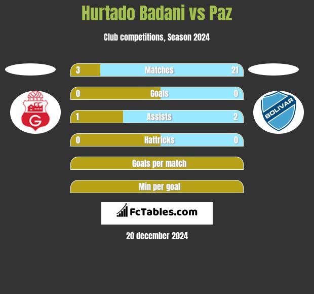 Hurtado Badani vs Paz h2h player stats