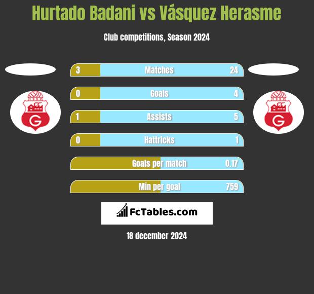 Hurtado Badani vs Vásquez Herasme h2h player stats