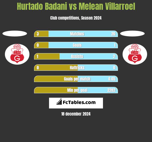 Hurtado Badani vs Melean Villarroel h2h player stats