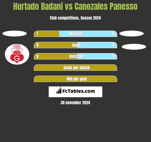 Hurtado Badani vs Canozales Panesso h2h player stats