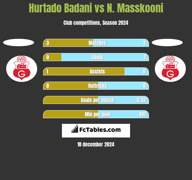 Hurtado Badani vs N. Masskooni h2h player stats