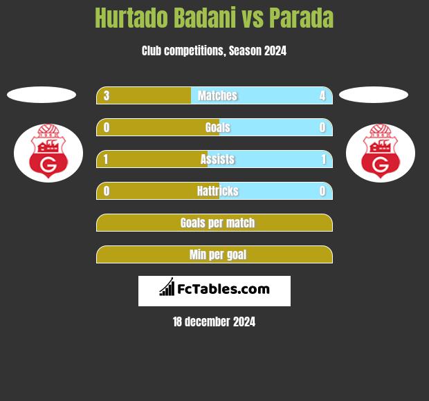 Hurtado Badani vs Parada h2h player stats