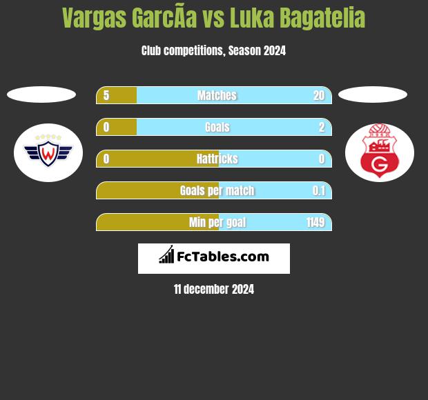 Vargas GarcÃ­a vs Luka Bagatelia h2h player stats