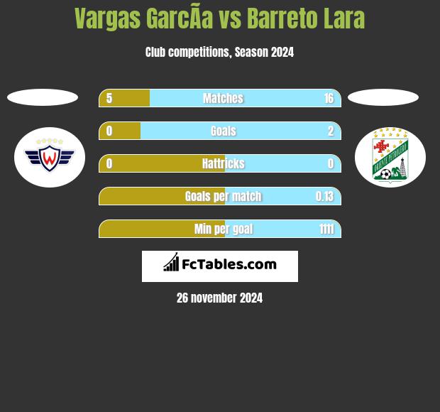 Vargas GarcÃ­a vs Barreto Lara h2h player stats