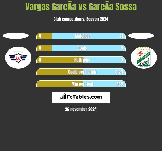 Vargas GarcÃ­a vs GarcÃ­a Sossa h2h player stats