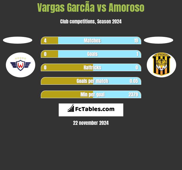 Vargas GarcÃ­a vs Amoroso h2h player stats