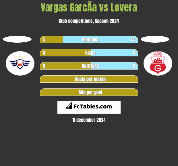 Vargas GarcÃ­a vs Lovera h2h player stats