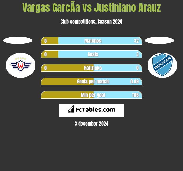 Vargas GarcÃ­a vs Justiniano Arauz h2h player stats