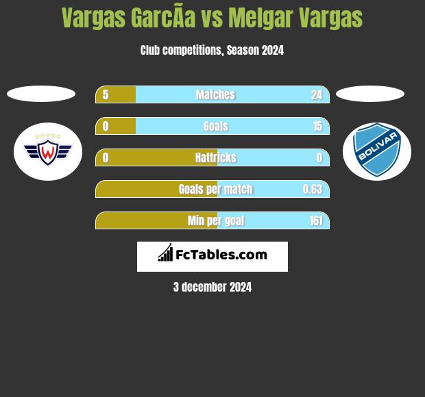 Vargas GarcÃ­a vs Melgar Vargas h2h player stats