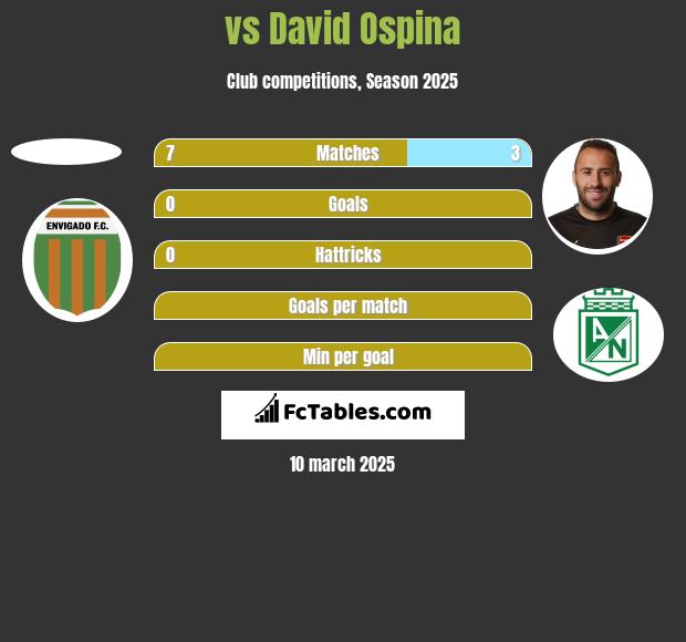  vs David Ospina h2h player stats