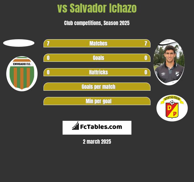  vs Salvador Ichazo h2h player stats