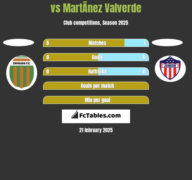  vs MartÃ­nez Valverde h2h player stats