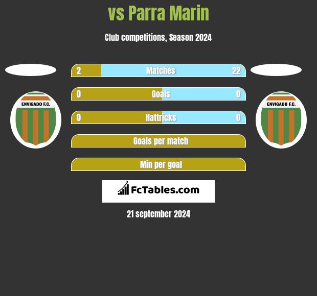  vs Parra Marin h2h player stats