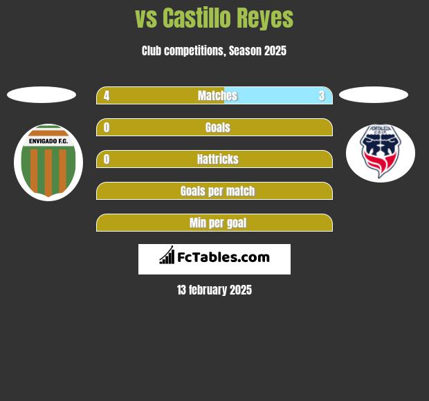  vs Castillo Reyes h2h player stats