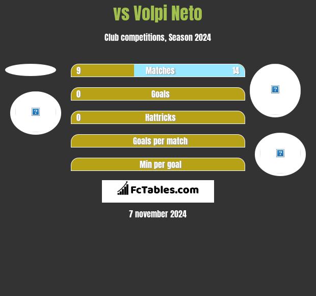  vs Volpi Neto h2h player stats