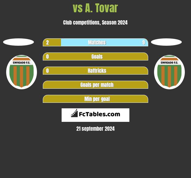  vs A. Tovar h2h player stats