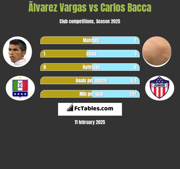 Ãlvarez Vargas vs Carlos Bacca h2h player stats