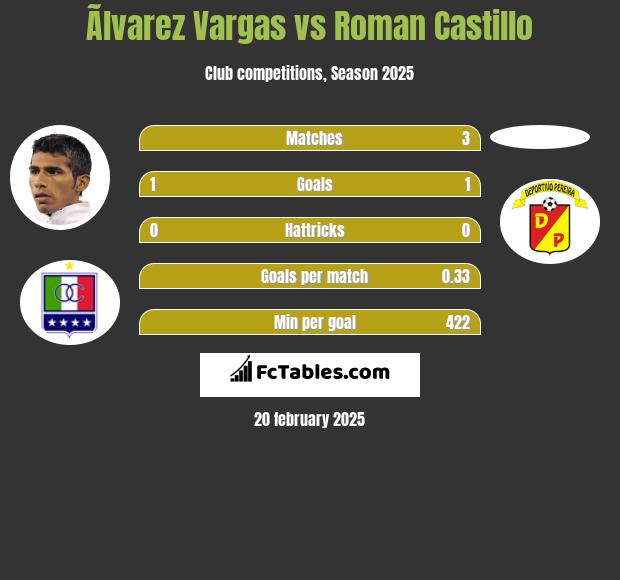 Ãlvarez Vargas vs Roman Castillo h2h player stats