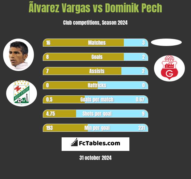 Ãlvarez Vargas vs Dominik Pech h2h player stats