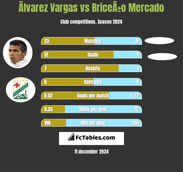 Ãlvarez Vargas vs BriceÃ±o Mercado h2h player stats