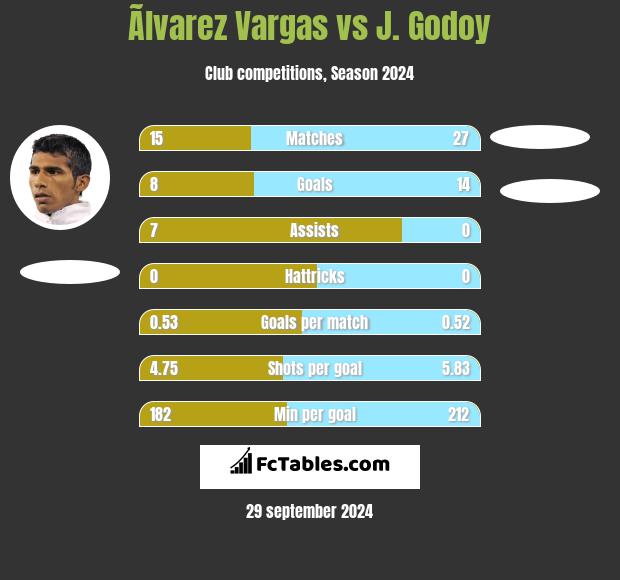 Ãlvarez Vargas vs J.  Godoy h2h player stats