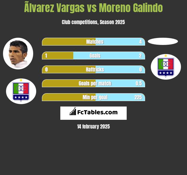 Ãlvarez Vargas vs Moreno Galindo h2h player stats