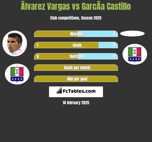 Ãlvarez Vargas vs GarcÃ­a Castillo h2h player stats