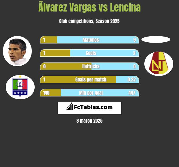 Ãlvarez Vargas vs Lencina h2h player stats