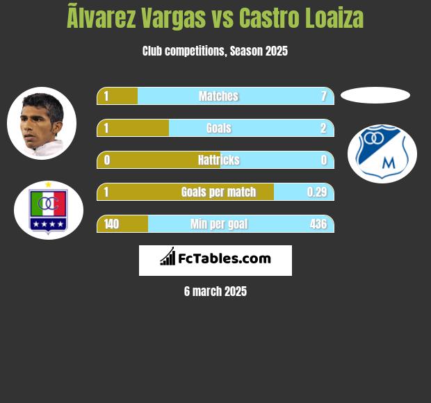 Ãlvarez Vargas vs Castro Loaiza h2h player stats