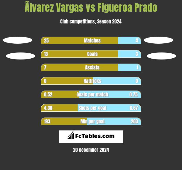 Ãlvarez Vargas vs Figueroa Prado h2h player stats