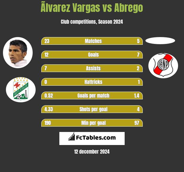 Ãlvarez Vargas vs Abrego h2h player stats