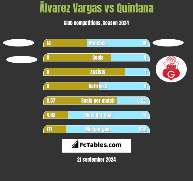 Ãlvarez Vargas vs Quintana h2h player stats