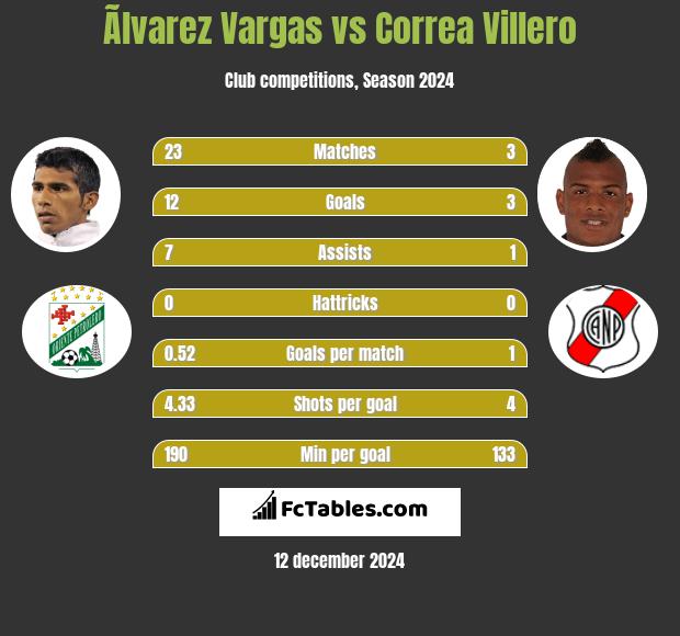 Ãlvarez Vargas vs Correa Villero h2h player stats