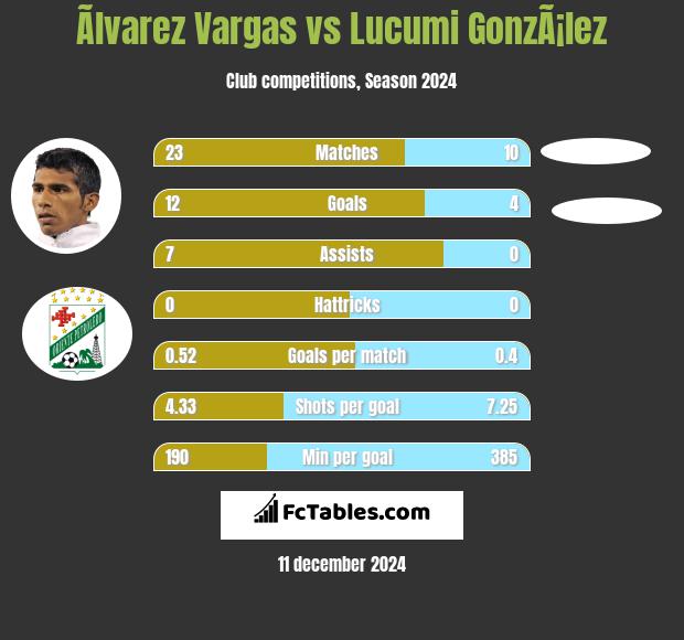 Ãlvarez Vargas vs Lucumi GonzÃ¡lez h2h player stats