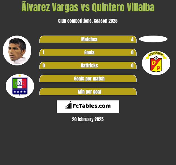 Ãlvarez Vargas vs Quintero Villalba h2h player stats