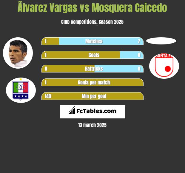 Ãlvarez Vargas vs Mosquera Caicedo h2h player stats