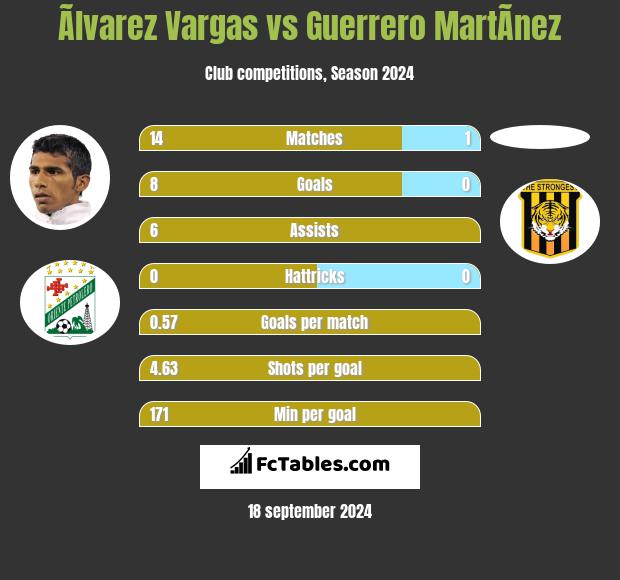 Ãlvarez Vargas vs Guerrero MartÃ­nez h2h player stats