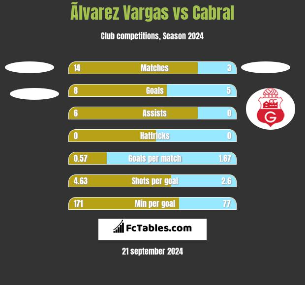 Ãlvarez Vargas vs Cabral h2h player stats