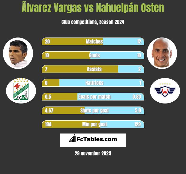 Ãlvarez Vargas vs Nahuelpán Osten h2h player stats