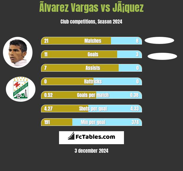 Ãlvarez Vargas vs JÃ¡quez h2h player stats